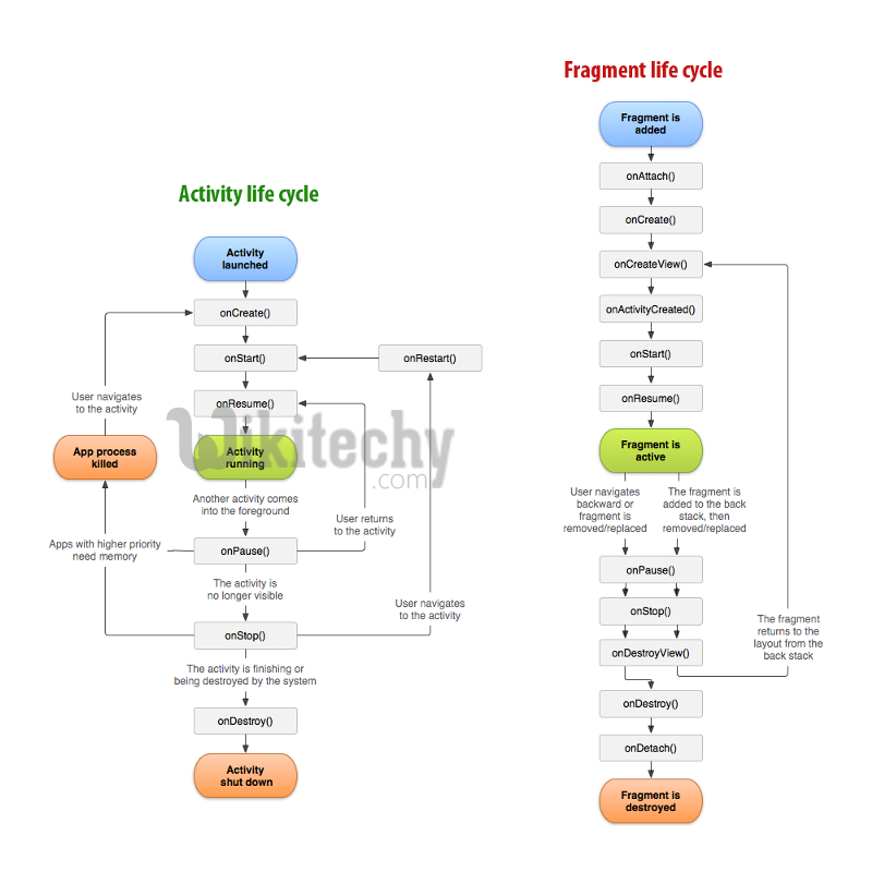 android-fragment-life-cycle