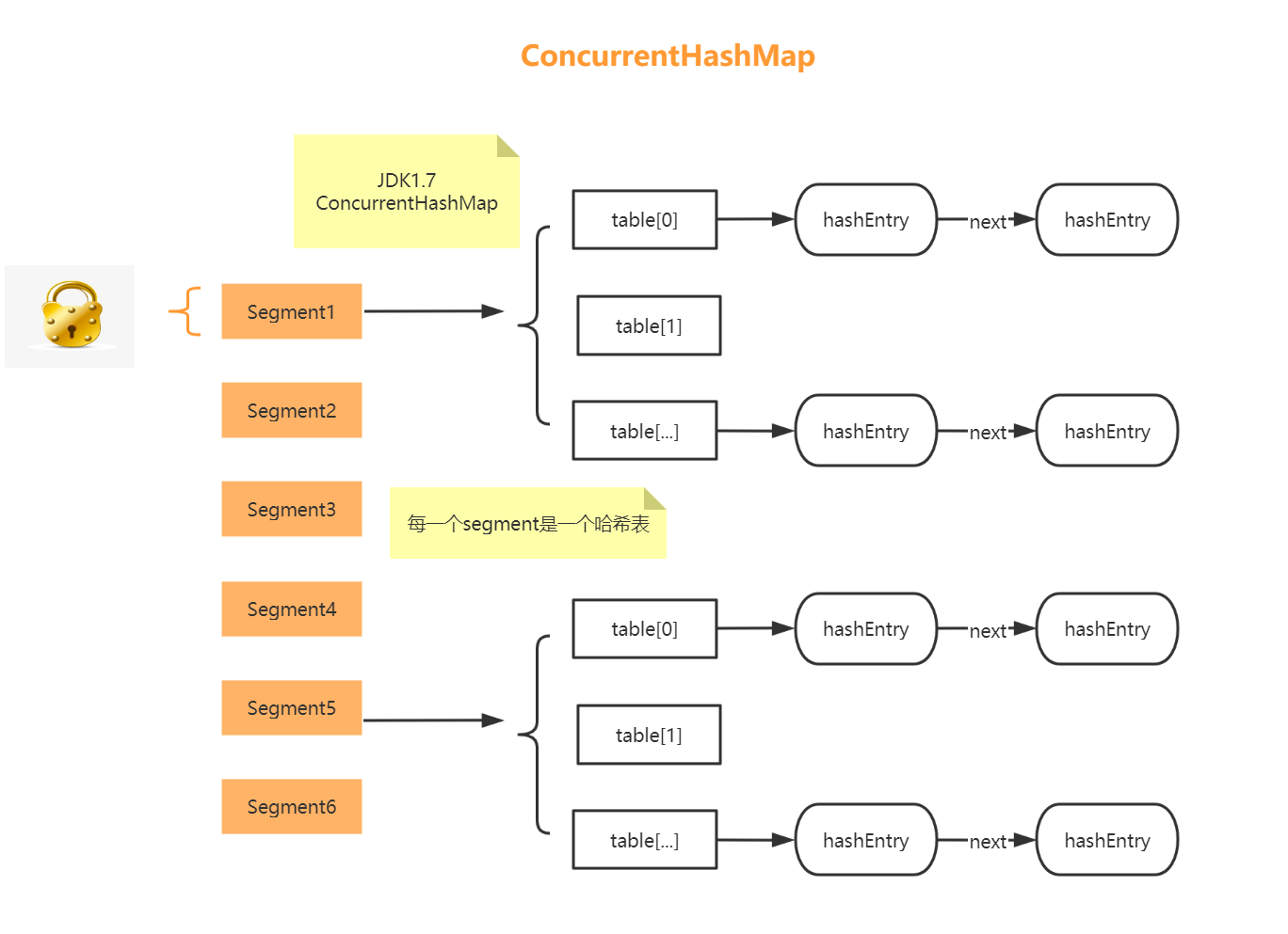 彻底搞清楚ConcurrentHashMap的实现原理(含JDK1.7和JDK1.8的区别)